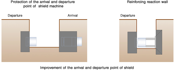 Improvement of the arrival and departure point of shield and reinforcing reaction wall with jet grouting