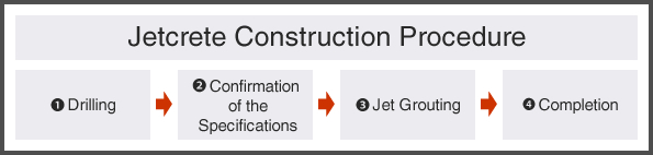 One of the jet grout Jetcrete construction procedure