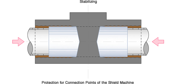 Stablizing to protect connection points of the sheild machine with jet grouting