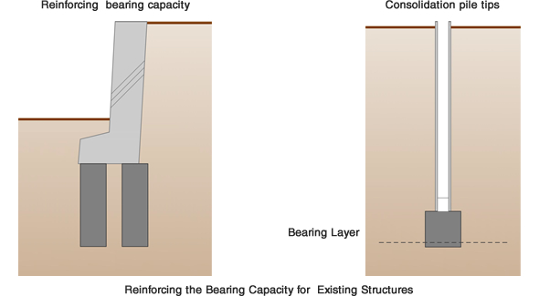 reinforcing the bearing capacity for existing structures such as pile tips consolidation with jet grouting